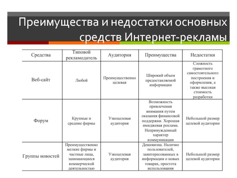 Минус рекламный. Достоинства и недостатки интернет рекламы. Преимущества и недостатки интернет рекламы. Достоинства и недостатки средств рекламы. Преимущества и недостатки средств рекламы.