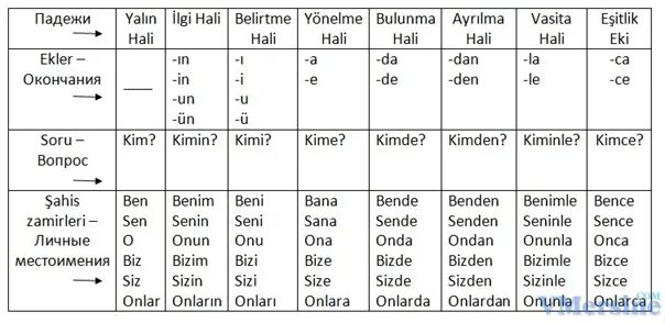 Турецкий язык рутуб. Падежи в турецком языке таблица. Местоимения в турецком языке. Личные местоимения в турецком языке. Местоимения в турецком языке таблица.