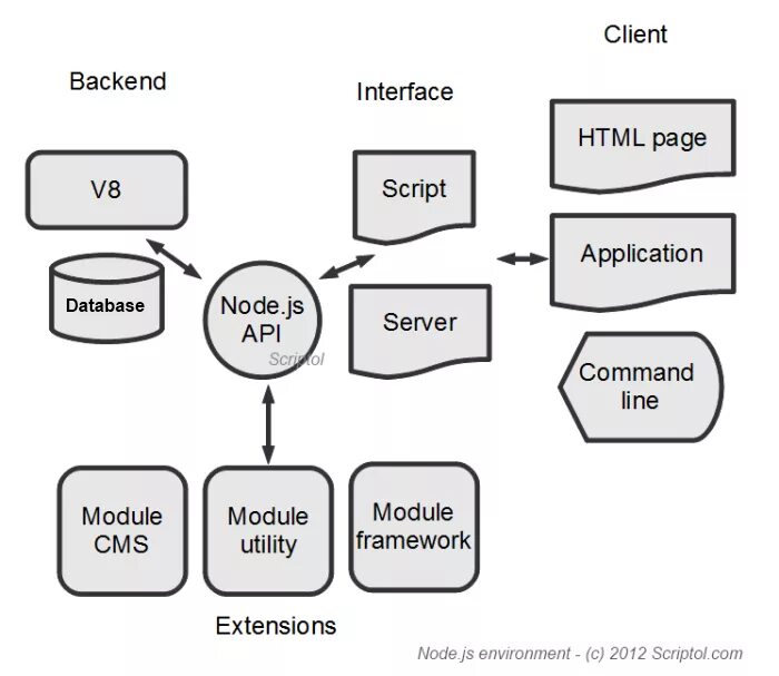 Node page. Бэкенд node js. Node js для бэкенда. Архитектура node js backend. Структура приложения nodejs.