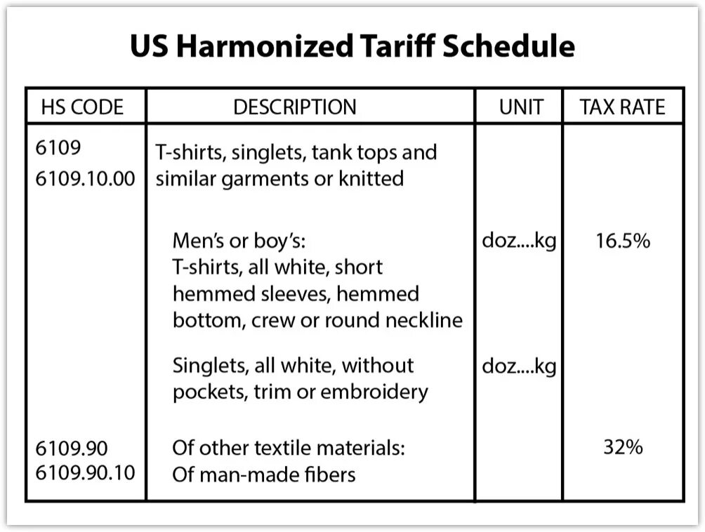 Harmonized tariff Schedule. Customs tariff. HTS Harmonized tariff Schedule. Import duty