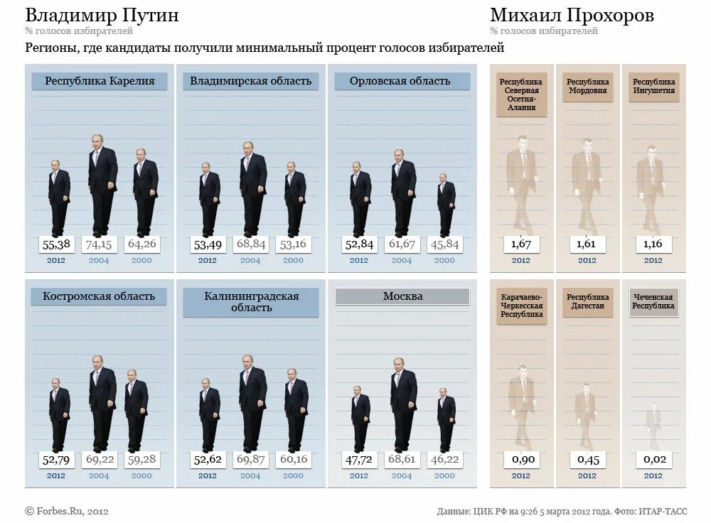 Рост Путина и Прохоров. Процент голосов в 2018 году