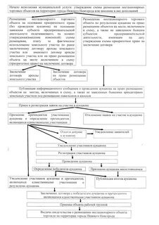 Право размещения нестационарного торгового объекта