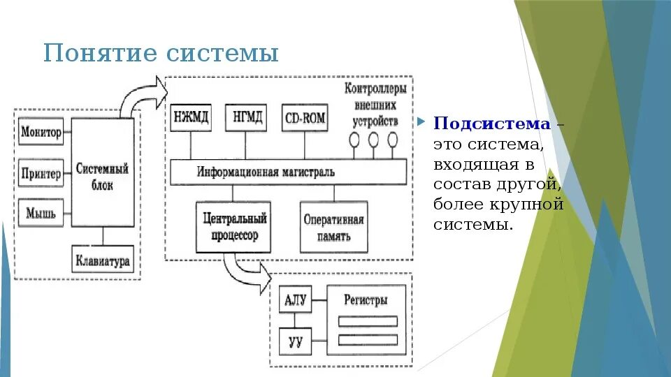Понятия элемент системы. Понятия элемент системы