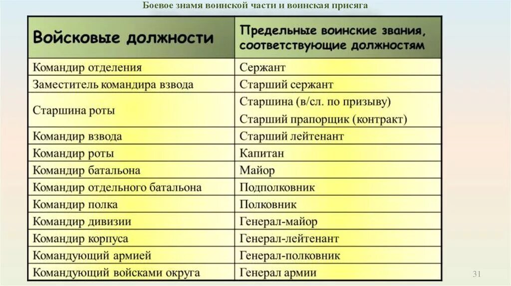 Какое воинское звание соответствует должности командир роты. Воинские должности и звания. Командир роты звание. Соответствие звания и должности. Воинские должности и воинские звания.