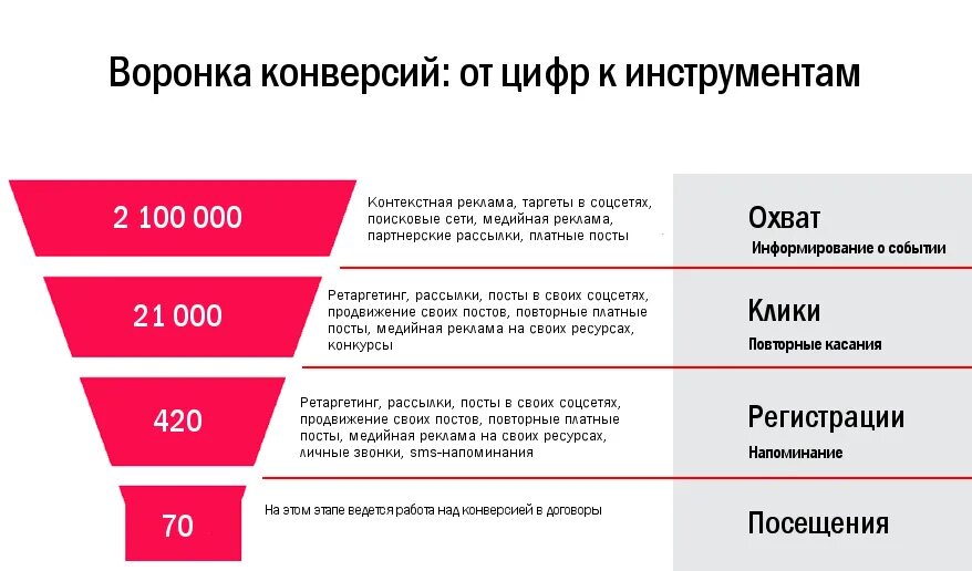 Как рассчитать воронку