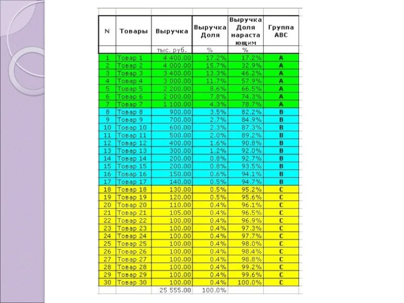 Авс анализ товарного. ABC анализ расшифровка. ABC анализ группы. ABC анализ excel xyz. АБЦ анализ товарного ассортимента пример.