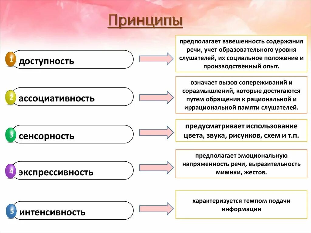 Какие функции выполняет речь человека. Принципы речевого воздействия. Доступность речи примеры. Доступность речи понятие. Принцип ассоциативности.