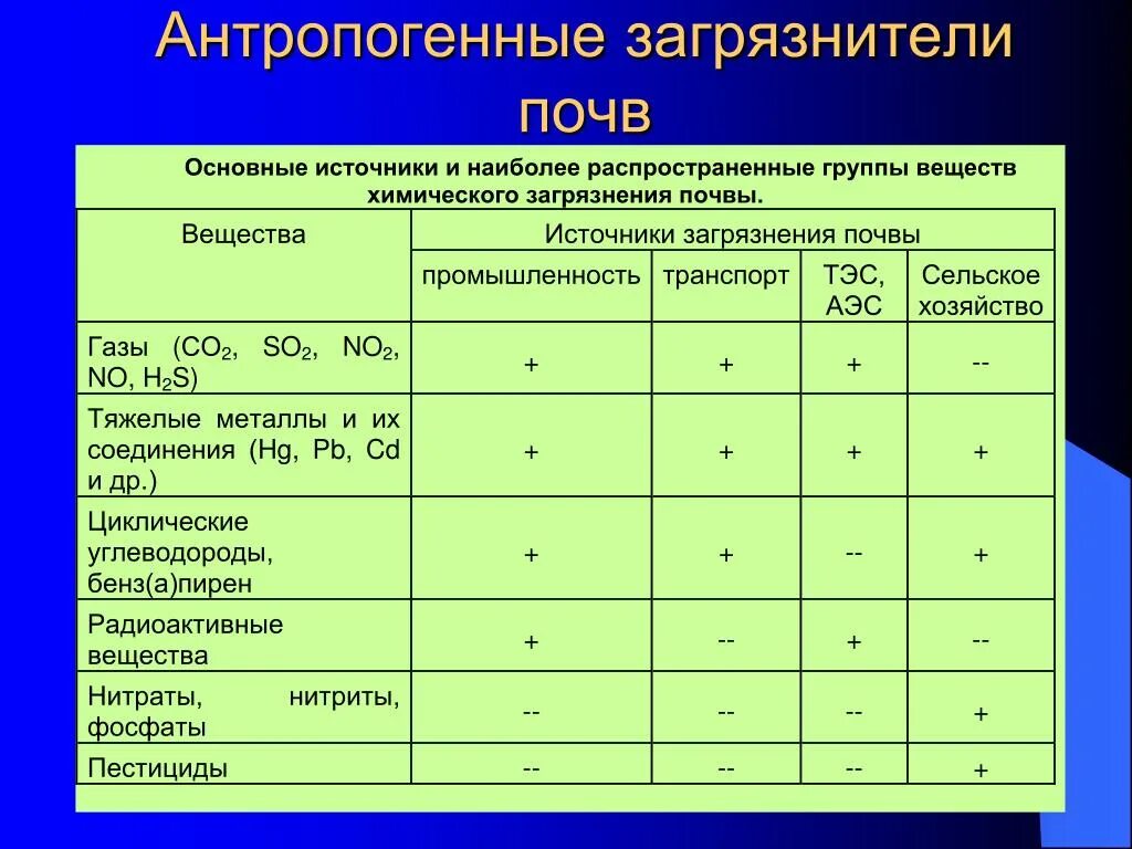 Источники загрязнения почвы таблица. Основные источники загрязнения почв таблица. Источники и вещества, загрязняющие почву. Основные загрязнения почвы. Санпин вода поверхностных