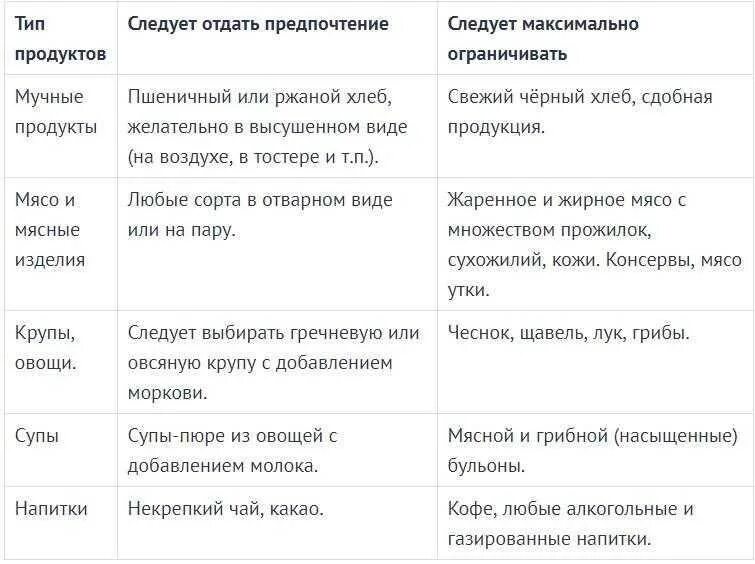 Питание после операции меню. Питание при перегибе желчного пузыря. питание при удалённом желчном пузыре. питание при загибе желчного. диета при операции на желчном пузыре.