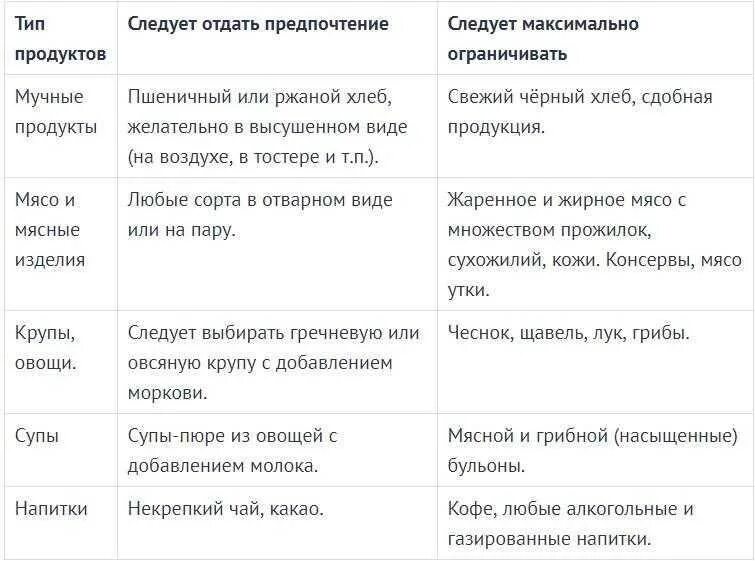 Питание при перегибе желчного пузыря. Питание при удалённом желчном пузыре. Питание при загибе желчного. Диета при операции на желчном пузыре. Питание после операции меню