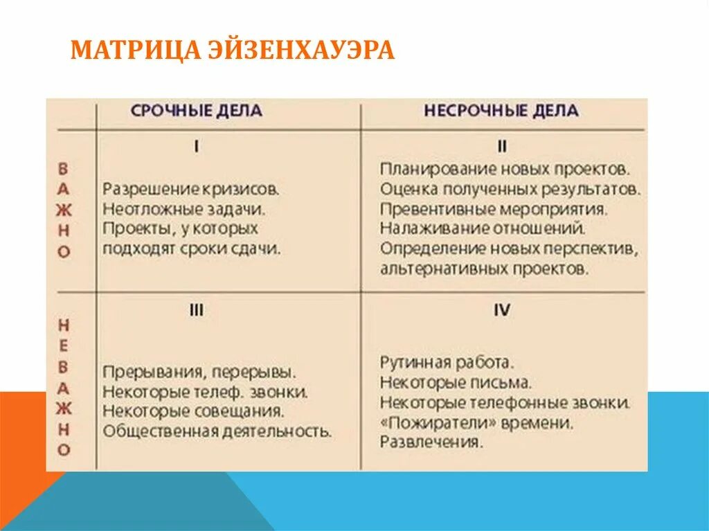 Таблица важное неважное. Матрица эйзенхауэра тайм менеджмент. тайм менеджмент таблица эйзенхауэра. высокоэффективный тайм-менеджмент по матрице д. эйзенхауэра.. матрица дэвида эйзенхауэра.