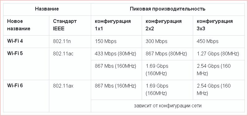 Стандарты wifi какой выбрать. Стандарты wi-fi.