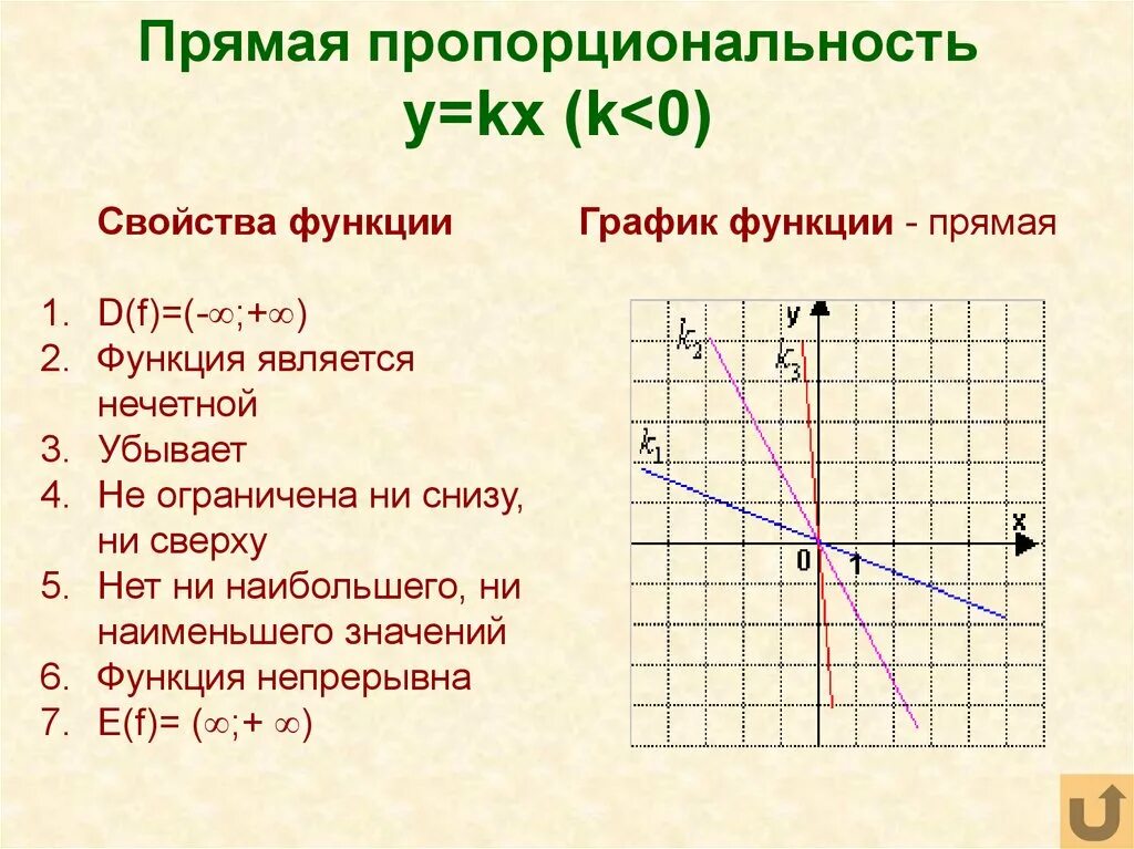 Прямая y kx 1. Характеристики функции прямой пропорциональности. Прямая пропорциональность свойства функции. Свойства прямой пропорциональной функции. Прямая пропорциональность график функции.
