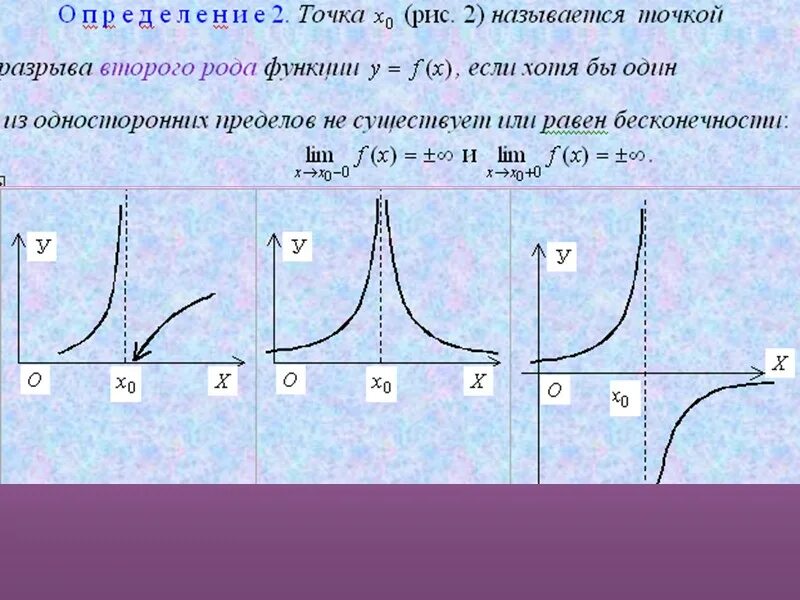 Разрыв функции 1 и 2 рода. Точки разрыва первого и второго рода. Точка разрыва второго рода. Точка разрыва первого рода. Непрерывность графика функции