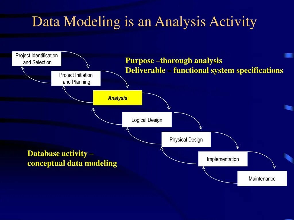 Named model data. Модель activity. Data Modeling. Модель «data Lake».. Project activities.