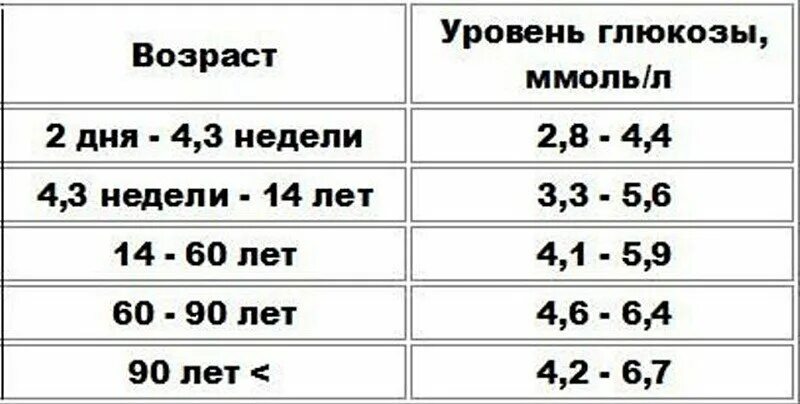 Уровень сахара у взрослых. Сколько норма сахара в крови у человека. норм сахара в крови у взрослых уровень. показатели глюкозы в крови норма. норма сахара в крови у нормального человека.