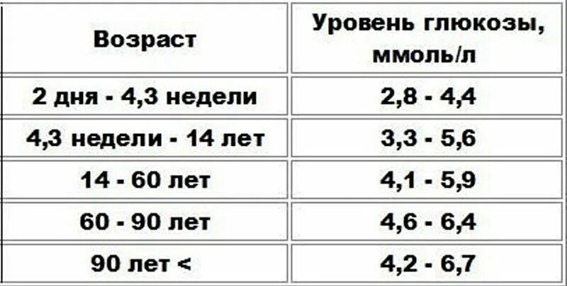 Уровень сахара у мужчины после еды. Сколько норма сахара в крови у человека. Норм сахара в крови у взрослых уровень. Показатели Глюкозы в крови норма. Норма сахара в крови у нормального человека.