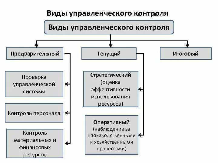 Формы и методы управленческого контроля. Типы контроля в менеджменте. Предварительный контроль текущий контроль заключительный контроль. Виды контроля в управленческой деятельности. Контроль в организации статьи