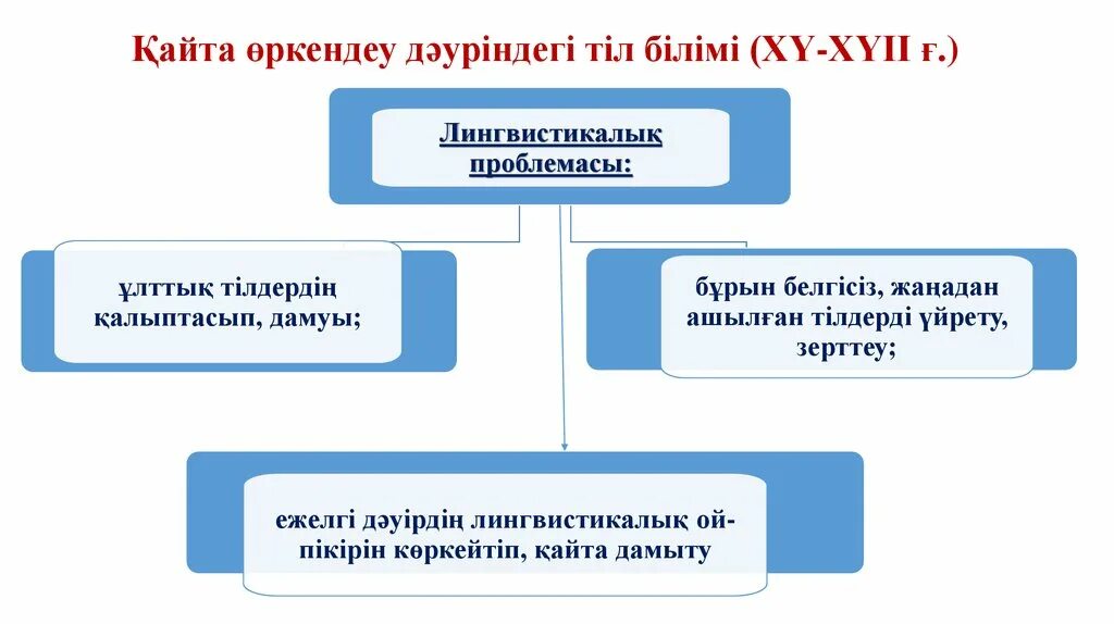 Тіл білімі. Тіл. Қайта Өрлеу дәуірі презентация. Морфология тіл мәдениеті. Кеңес дәуіріндегі әдебиет презентация.