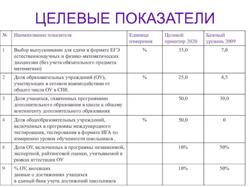 Целевая программа санкт петербурга