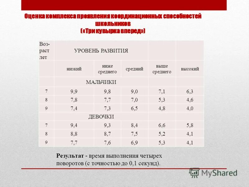 Методика оценки уровня развития