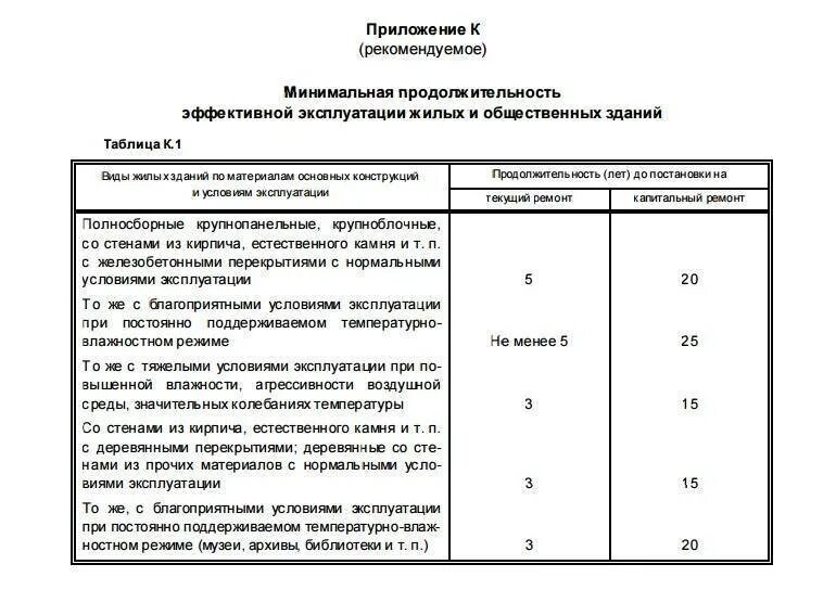 Срок службы в беларуси. Нормативный срок зданий, эксплуатации зданий и сооружений. Срок эксплуатации производственных зданий и сооружений СНИП. Срок службы конструктивных элементов здания и оборудования. Срок службы жилых домов.