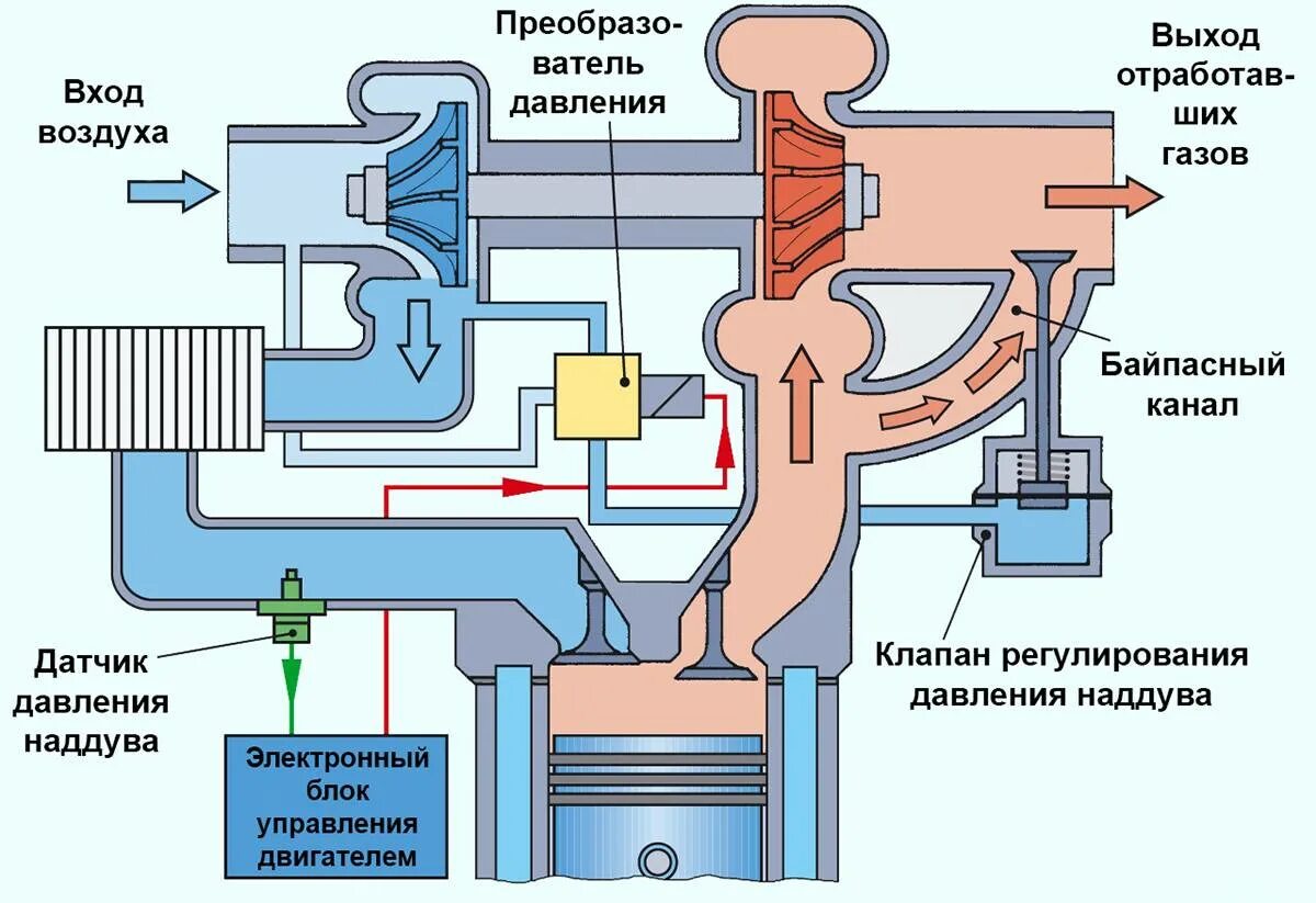 Двигатель всасывает воздух. Принцип работы клапана турбины. Схема турбонаддува дизельного двигателя. Клапан байпаса турбины. Клапан наддува d4bf.