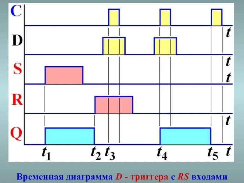 Временная диаграмма. Асинхронный d триггер временная диаграмма. Временные диаграммы RS триггера. Асинхронный RS триггер временная диаграмма. Синхронный d триггер временная диаграмма.