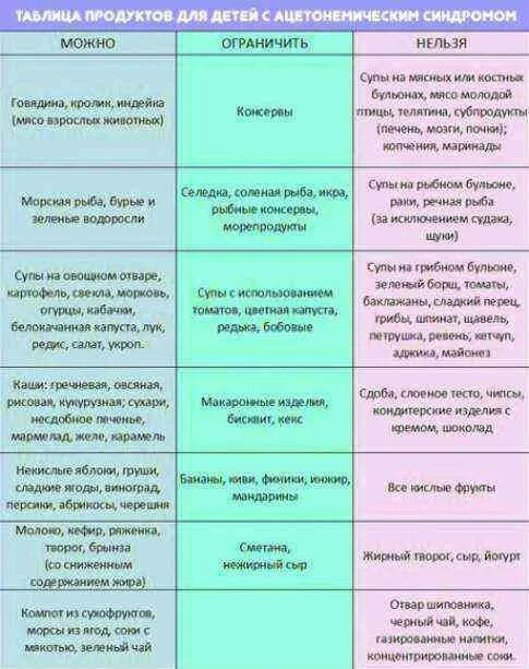 Почему нельзя есть зеленый. Диета при ацетоне у детей. Питание при повышенном ацетоне у детей. Диета при ацетонемическом синдроме у детей. Диета при высоком ацетоне у взрослого в моче.