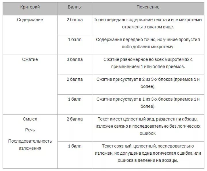 Тексты для сжатого изложения огэ 2024 фипи. Критерии изложения ОГЭ 2022. Критерии оценивания изложения ОГЭ. Критерии оценивания ОГЭ по русскому изложение. Критерии оценки изложения ОГЭ по русскому.