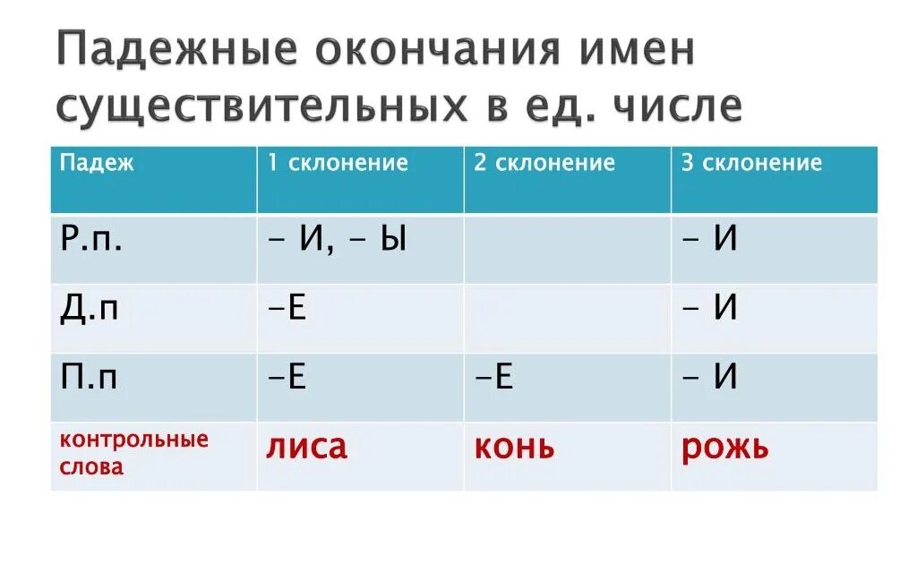 Окончание падежей третьего склонения. Падежные окончания имен существительных таблица. правописание падежных окончаний имен существительных. правописание падежных окончаний существительных таблица. безударные окончания существительных 1 склонения таблица.