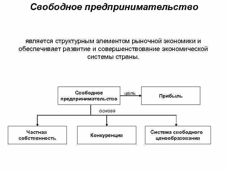 Основы свободного предпринимательства. Формы собственности в рыночных условиях. В системе свободного предпринимательства:. Частная собственность основа рыночной экономики.