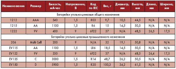 Емкость батарейки AAA 1.5V. Таблица емкостей аккумуляторных батареек. Типоразмеры батареек таблица. Емкость алкалиновых батареек таблица.