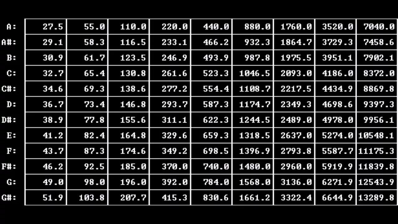 Частоты звуков нот. Таблица частот нот фортепиано. Таблица соотношения нот и частот. Таблица частот нот 432 Герца. Частоты нот в Герцах.