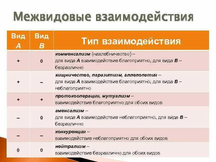 Установите соответствие между типами межвидового взаимодействия