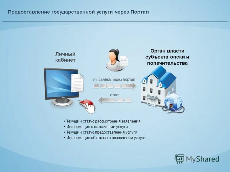 Управление оказанием государственных и муниципальных услуг. Правовые основы общественного контроля. Предоставление муниципальных услуг в электронном виде. Управление оказанием государственных и муниципальных услуг. Принципы предоставления государственных и муниципальных услуг.