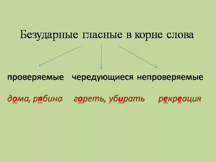 Безударная чередующаяся гласная корня. Чередование безударных гласных в корне. Чередование гласных и безударных гласных. Безударные чередующиеся гласные в корне слова. Уложить спать написание безударной