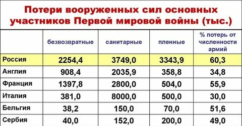 Людские потери первой мировой