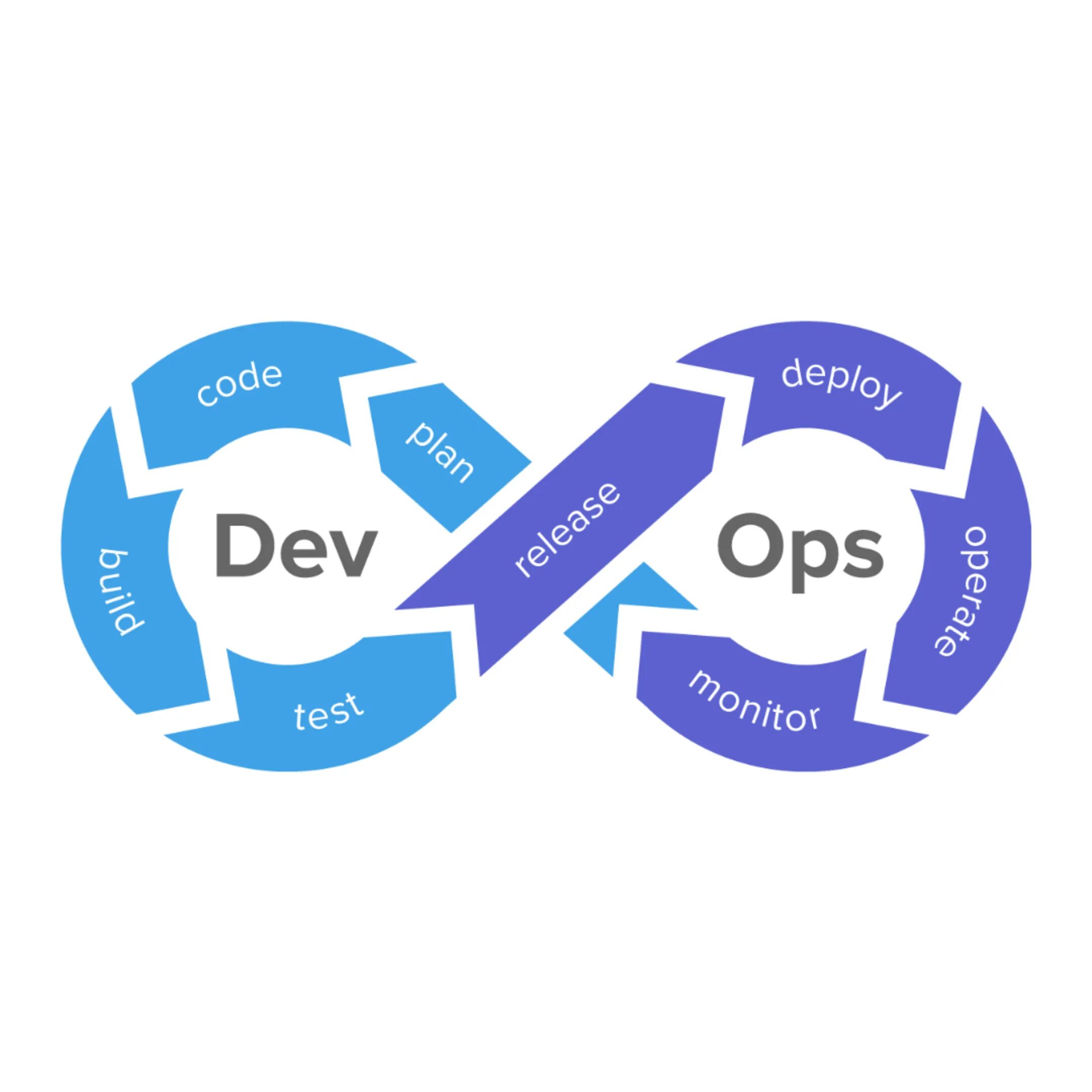 Совместное использование agile и devops. Devops инструменты. devops инженер проекты. дорожная карта devops. devops эмодзи.