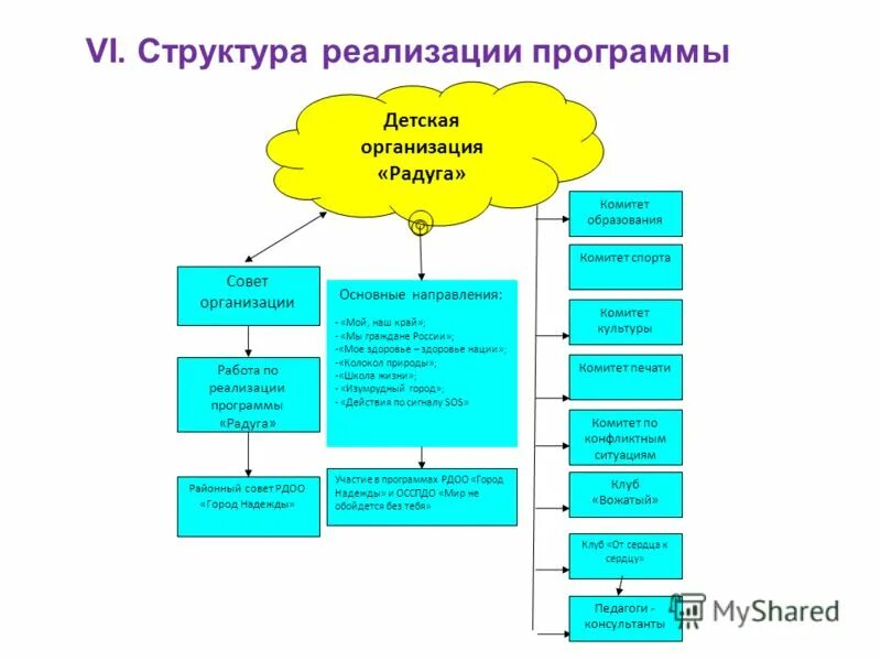Программа детского лагеря. Направления воспитательной работы в школе. Деятельность детско юношеской организации. Программы детской общественной программы. Детские общественные организации в системе воспитания.