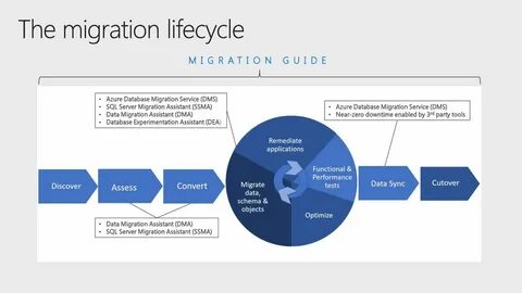 Database migration