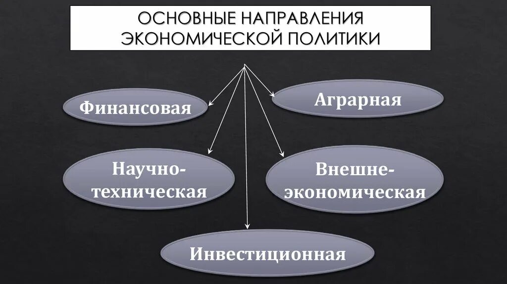 Научного направления экономика. Основные направления экономической политики. Основные направления экономической политики государства. Основные направления экономической политики РФ. Ключевые направления экономической политики.