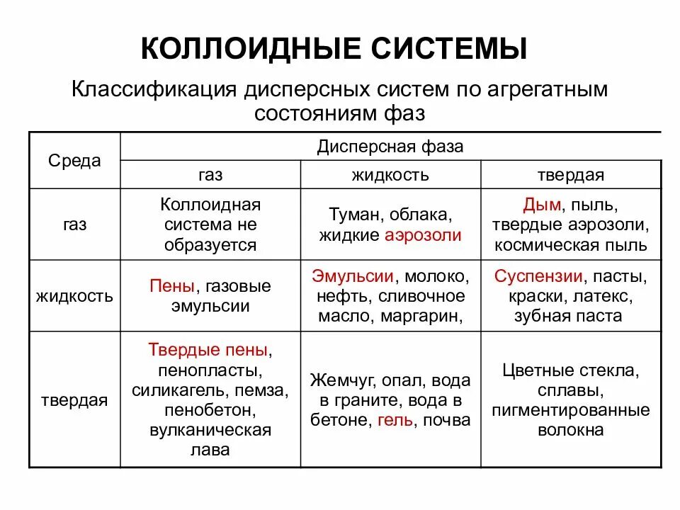 Классификация коллоидно дисперсных систем. Коллоидно-дисперсные системы примеры. Дисперсные системы химия 11 класс схема. Дисперсные системы таблица 11 класс. Дисперсная система коллоидные растворы