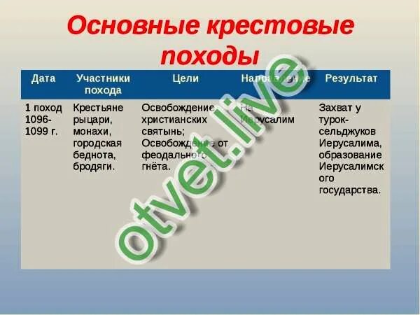Цели третьей крестовый поход. Второй крестовый поход участники цели итоги. цели 2 крестового похода. цели крестовых походов 1 3 4. результаты 4 крестового похода.