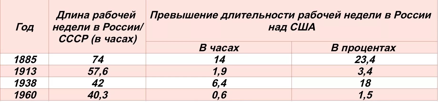 Сколько должен длиться рабочий. Продолжительность трудового дня. Продолжительность рабочего дня в Российской империи. Продолжительность рабочего дня в СССР. Продолжительность рабочей недели в России.