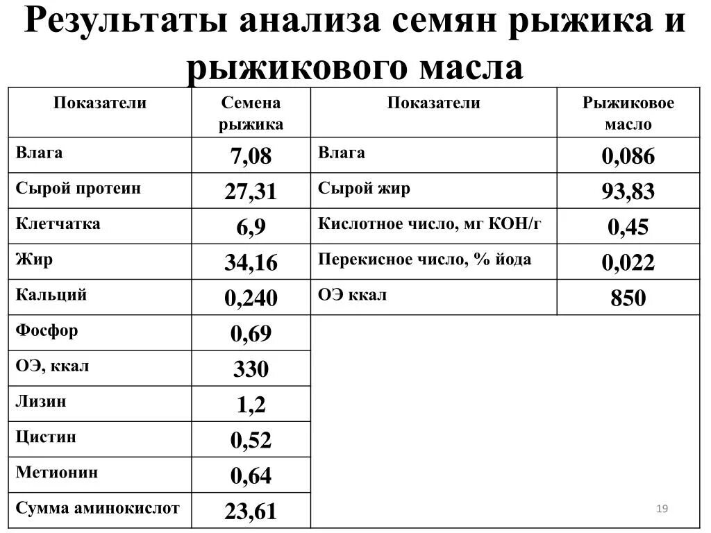 Рыжиковое масло химический состав. Содержание витамина е в Рыжиковом масле. Рыжиковое масло хим состав. Рыжикового масла и семена Рыжика. Содержание витамин в маслах