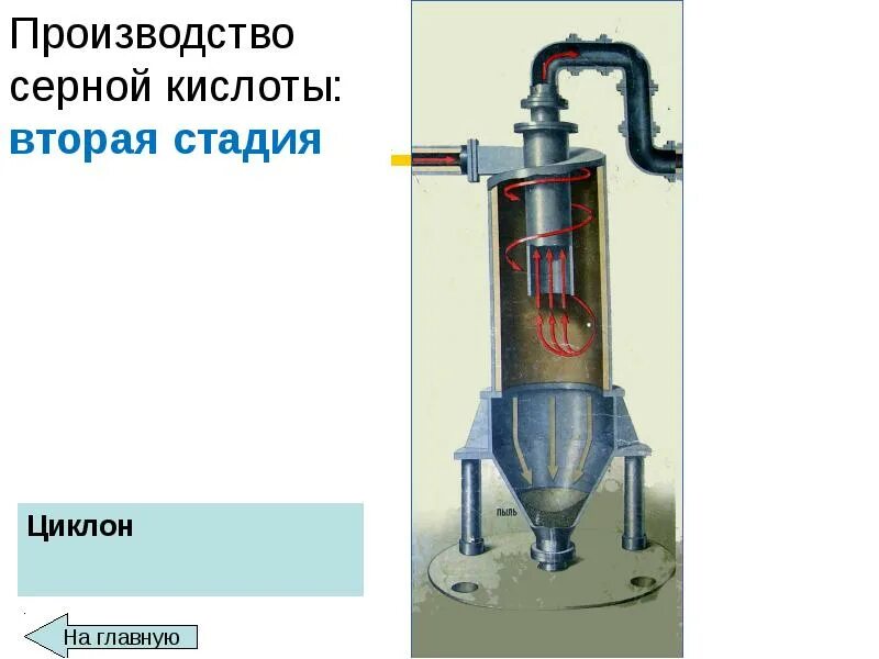 Производство серой кислоты. Контактный аппарат для производства серной кислоты. Аппарат циклон производство серной кислоты. Нейтрализатор паров серной кислоты чертеж. Схема производства серной кислоты.