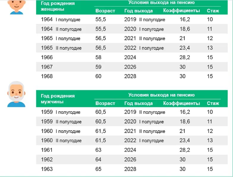 Возраст пенсии новое. Условия выхода на пенсию. С выходом на пенсию. Выход на пенсию по годам. Год выхода на пенсию по году рождения.