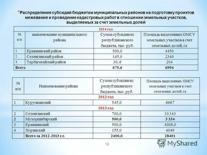 Сыктывдинский район бюджет на 2022. Распределение субсидий бюджетам муниципальных районов. Распределение субсидий. Распределение субсидий бюджетам муниципальных районов. Какие учреждения могут получать субсидии из бюджета.