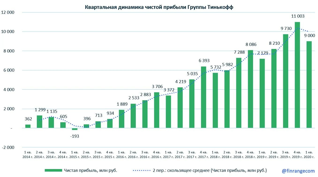 Прибыль в 2015 году. Чистая прибыль тинькофф банка. Финансовые показатели тинькофф банка. Рост прибыли банка тинькофф. Прибыль тинькофф банка по годам.